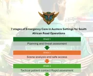 7 Stages of Emergency Care in Austere Settings for South African Road Operations